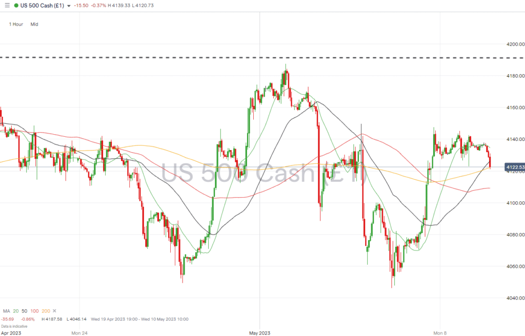 sp500 hourly price chart may 9 2023