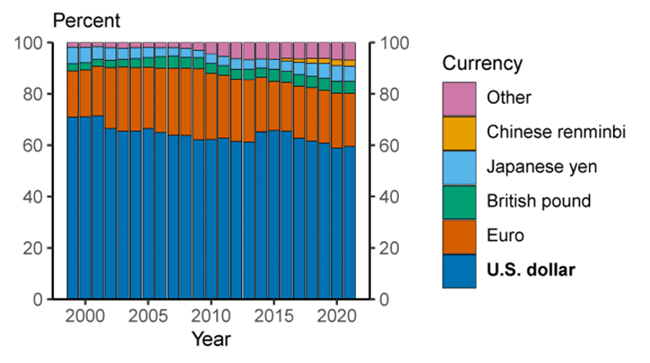 total global currency reserves held in central banks chart