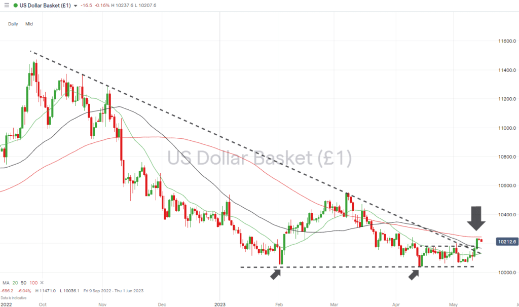 us dollar basket daily price chart break out of descending wedge pattern may 15 2023