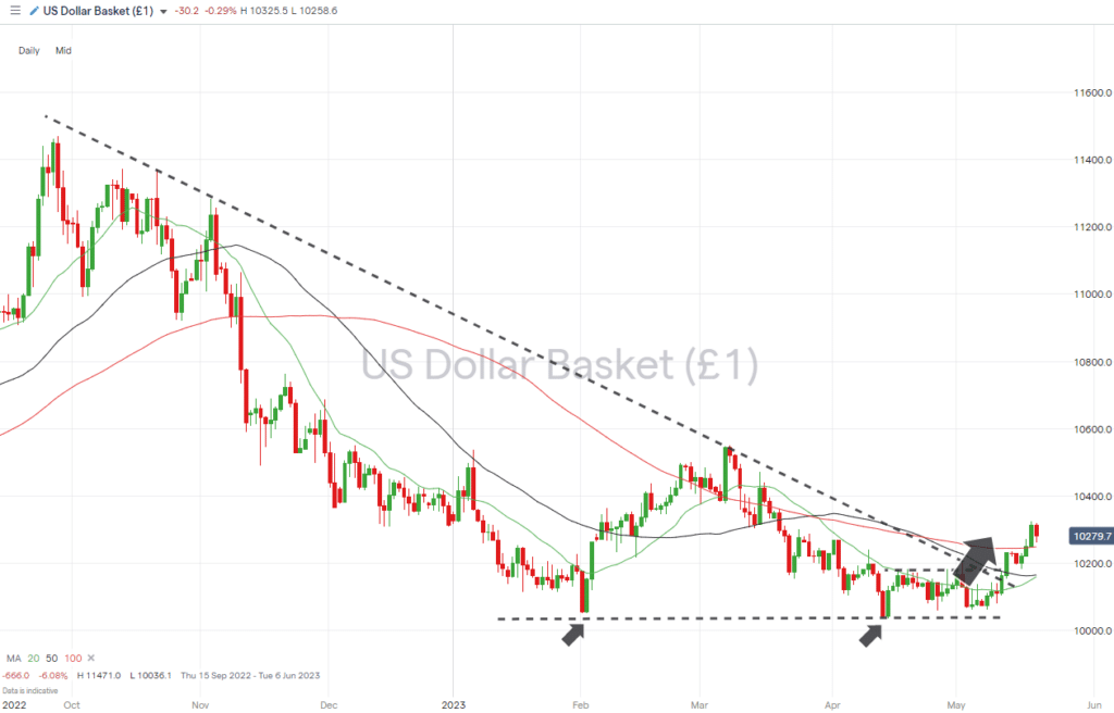 us dollar basket daily price chart breakout of descending wedge pattern may 22 2023