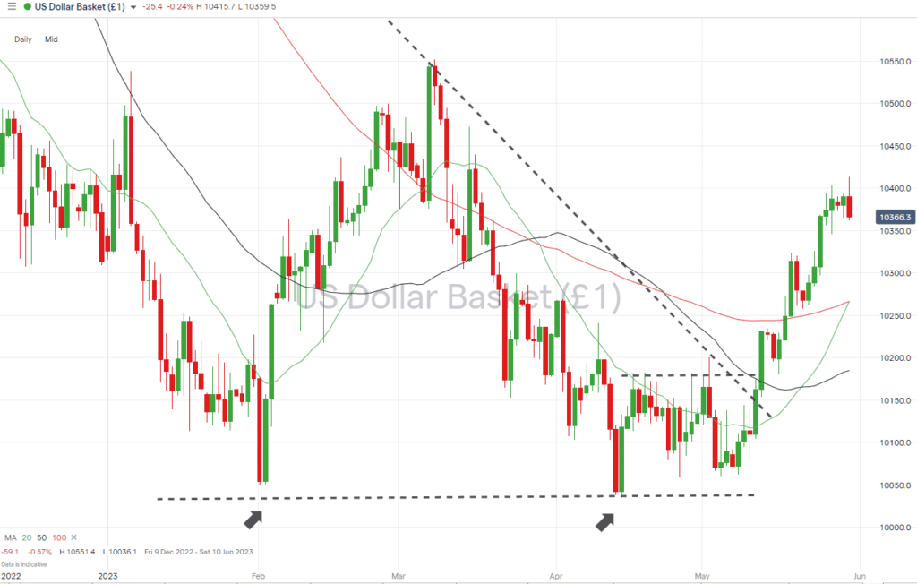 us dollar basket daily price chart breakout of descending wedge pattern may 29 2023