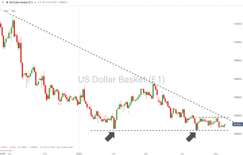 us dollar basket daily price chart descending wedge pattern may 9 2023