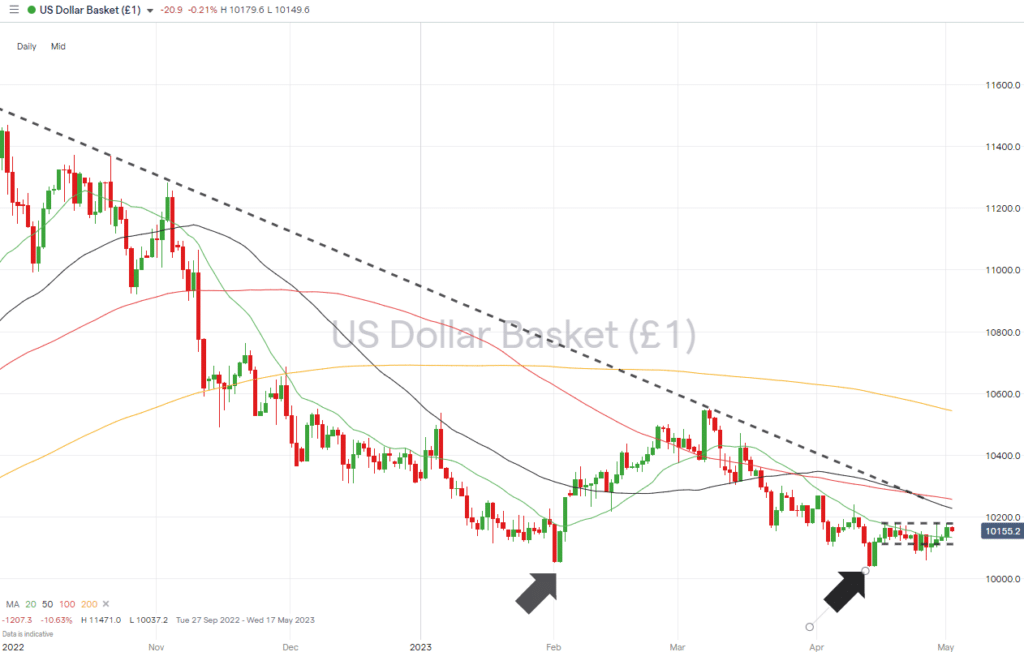 us dollar basket daily price chart sideways trading pattern may 02 2023