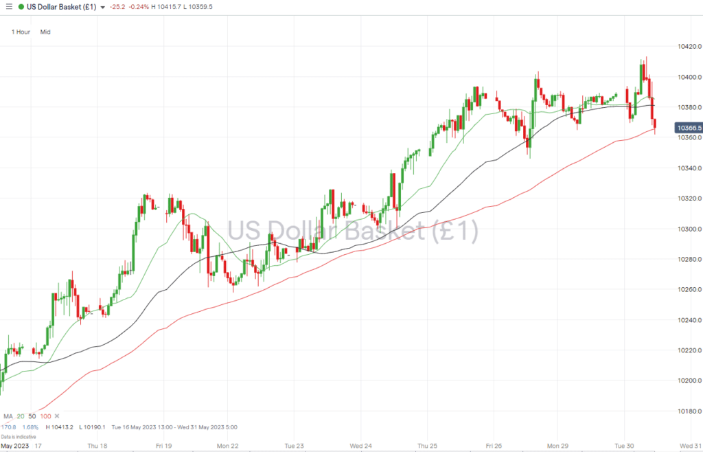 us dollar basket hourly price chart