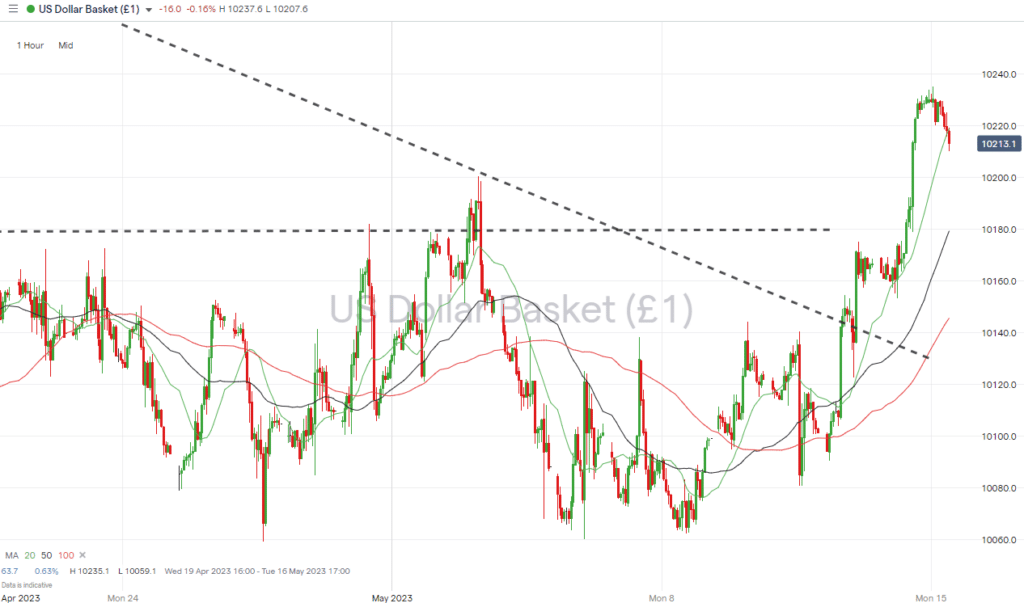 us dollar basket hourly price chart may 15 2023