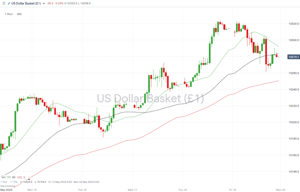 us dollar basket hourly price chart may 22 2023