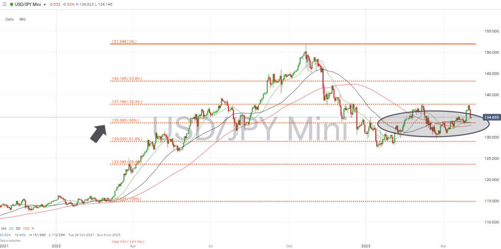 usdjpy daily price chart 2023 fib retracement