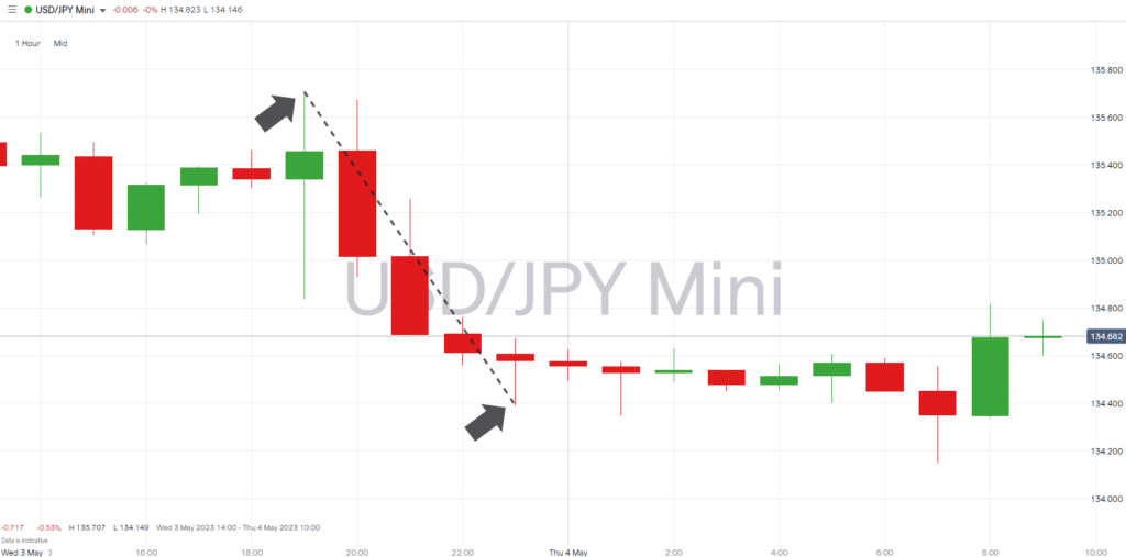 usdjpy hourly price chart 03052023 immediate fall in value