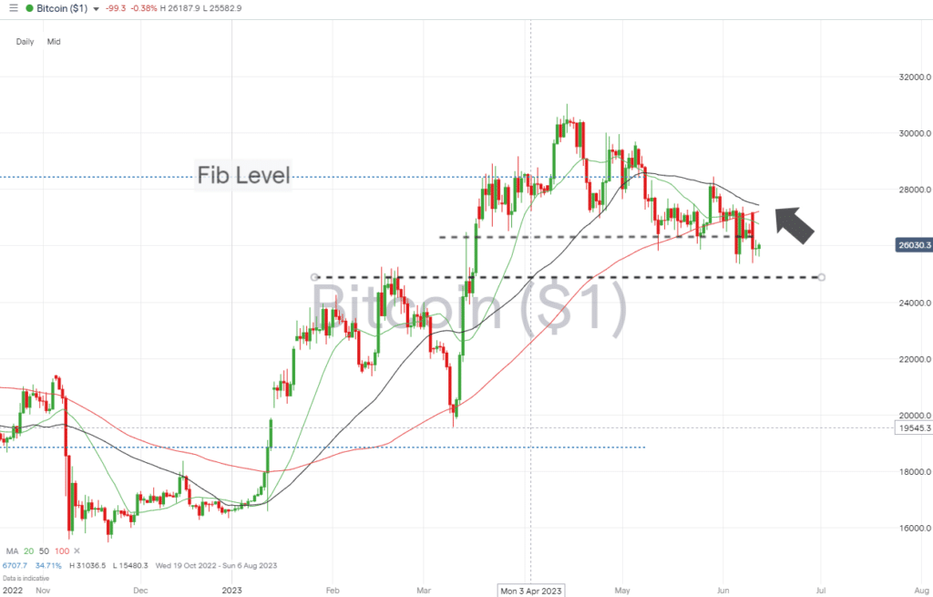 bitcoin daily price chart june 12 2023