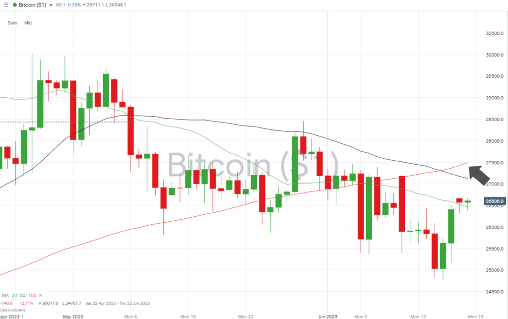 bitcoin daily price chart june 19 2023