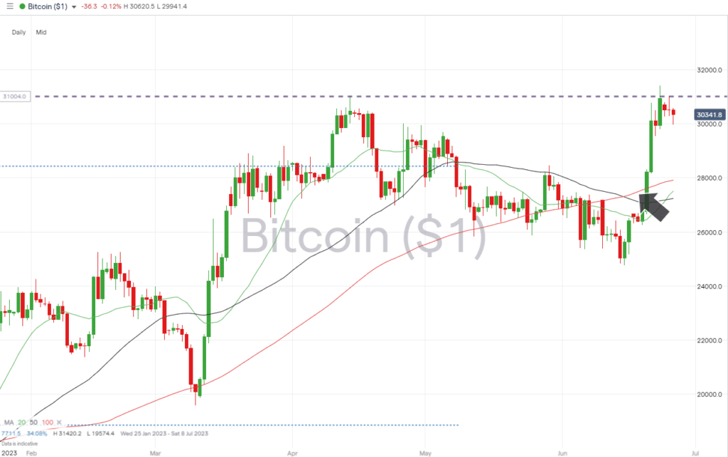 bitcoin daily price chart june 26 2023