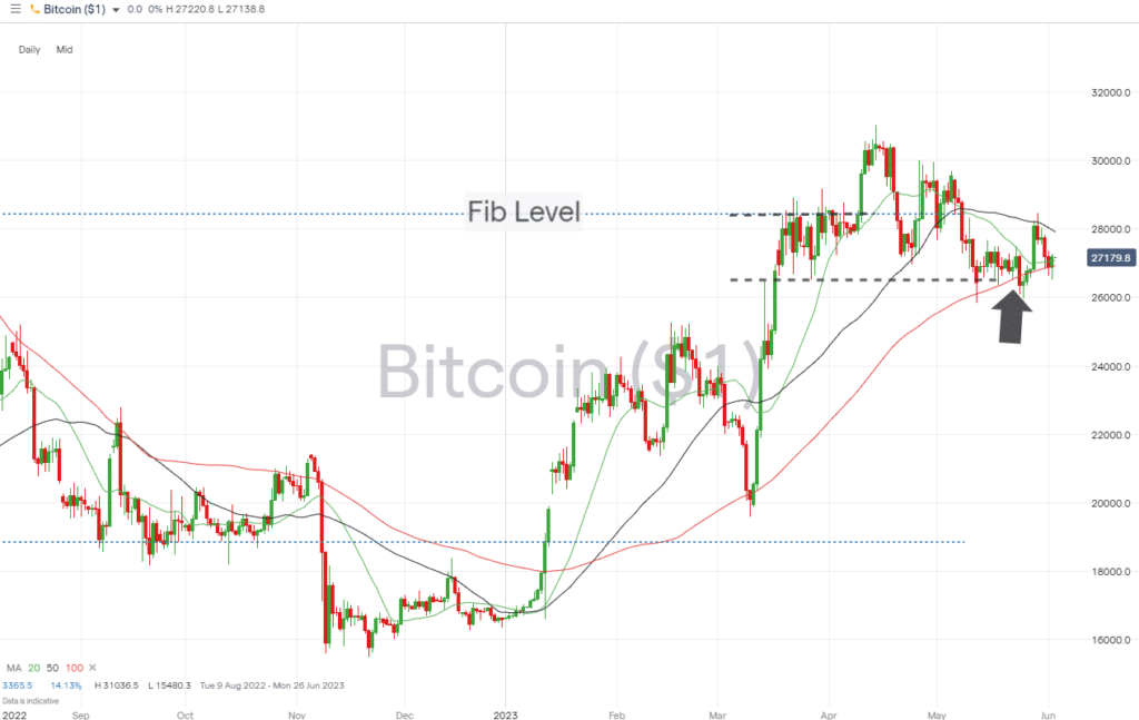 bitcoin daily price chart june 5 2023
