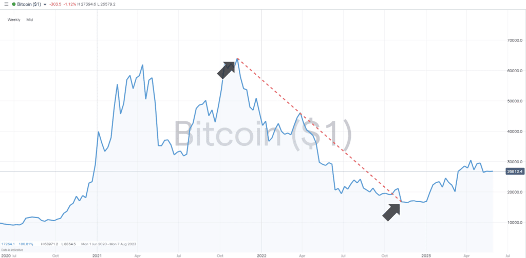 btc bitcoin weekly price chart 2023 crypto winter and price fall