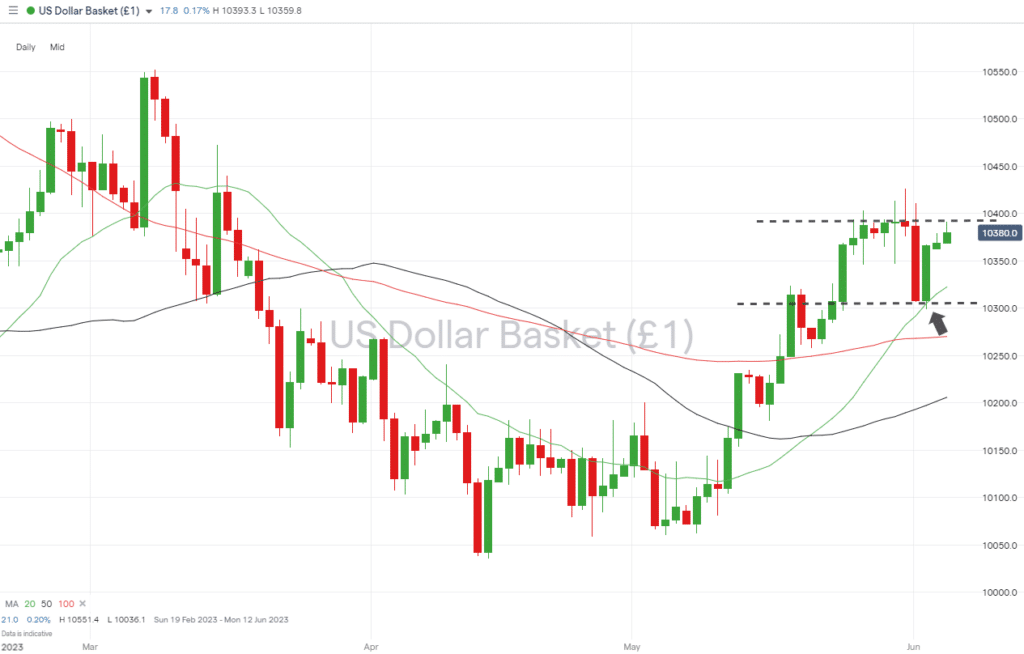 dxy us dollar basket daily price chart consolidation pattern june 5 2023