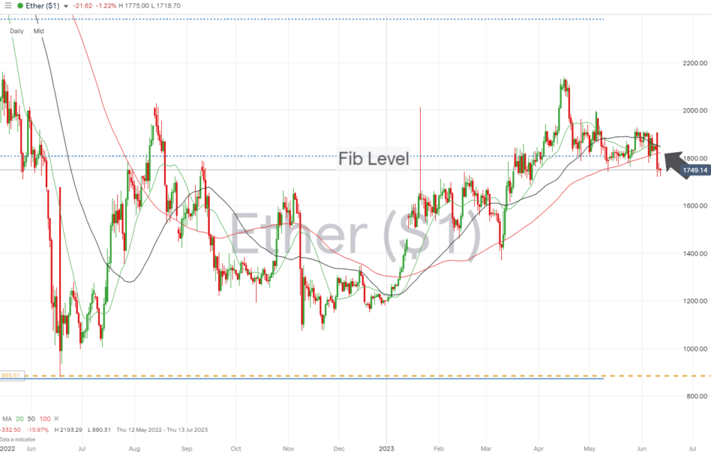 ethereum daily price chart june 12 2023