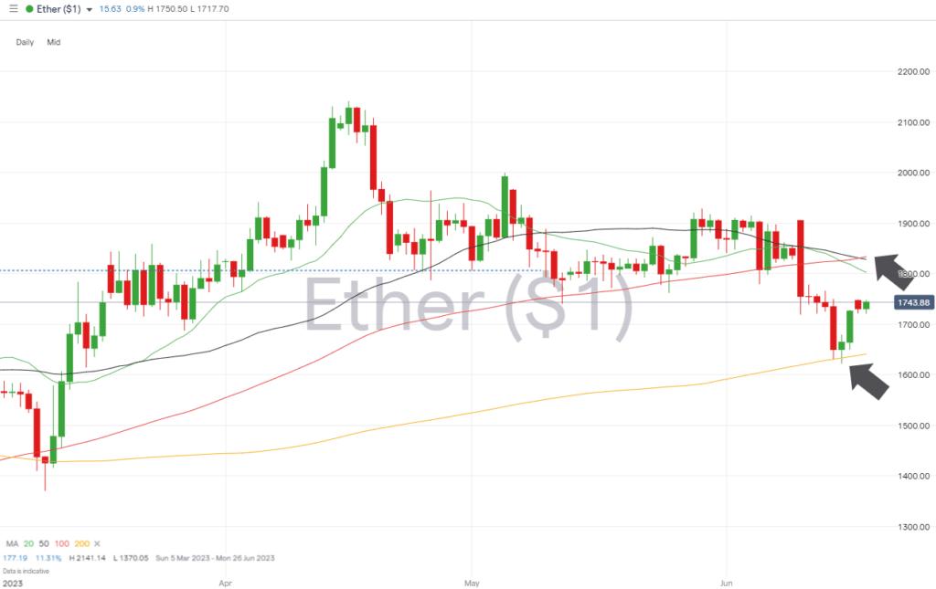 ethereum daily price chart june 19 2023