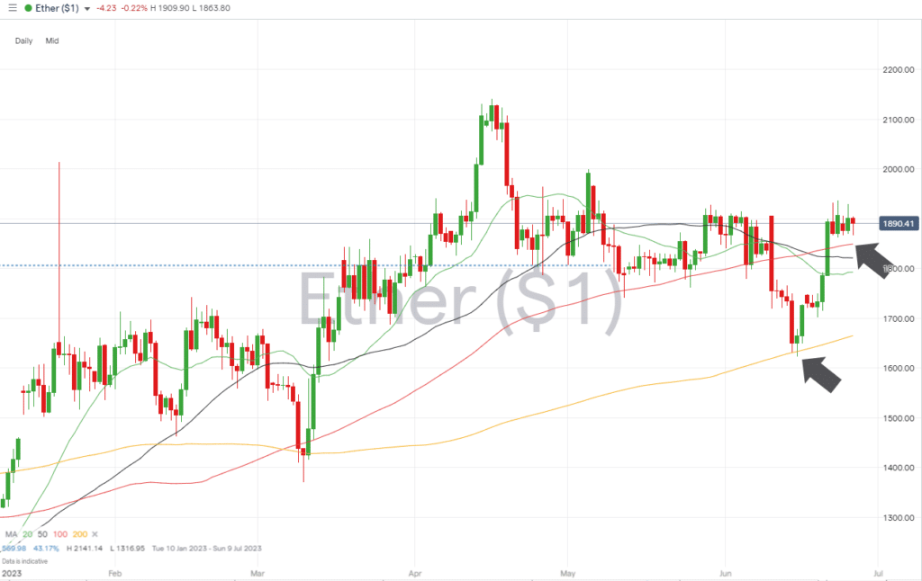 ethereum daily price chart june 26 2023