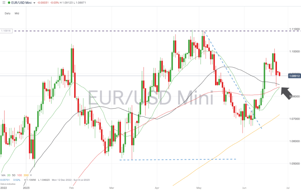 eursud daily chart juli 26 2023