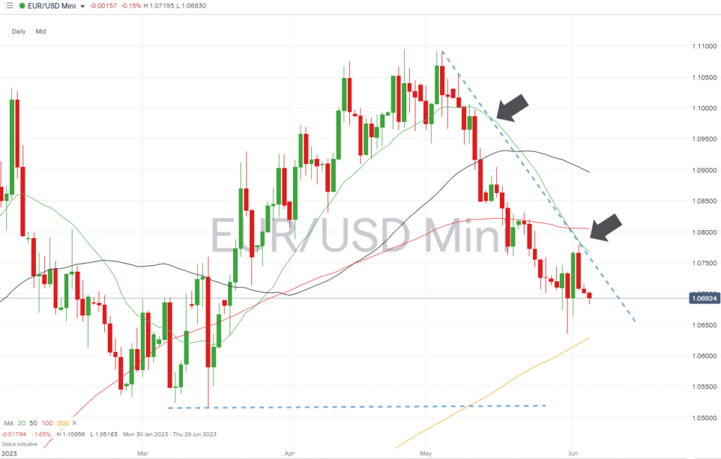 eurusd daily chart downwards price action june 5 2023