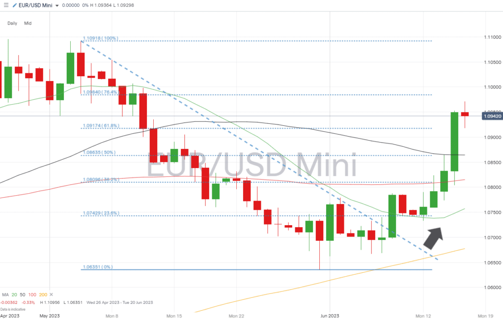 eurusd daily chart upwards momentum after trendline break june 19 2023