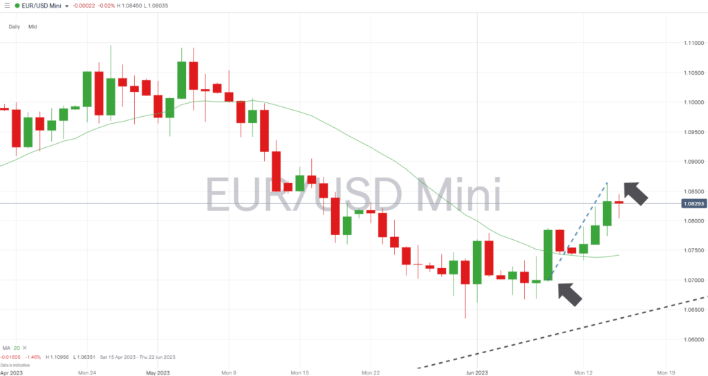 eurusd daily price chart 2023 bear market retracement?
