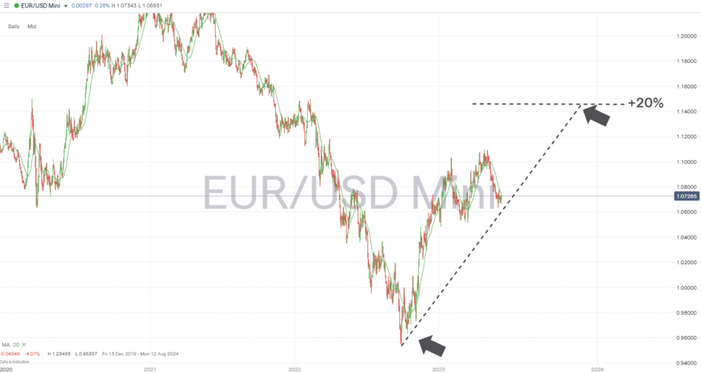 eurusd daily price chart 2023 bull market