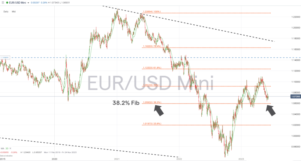 eurusd daily price chart 2023 fib retracement