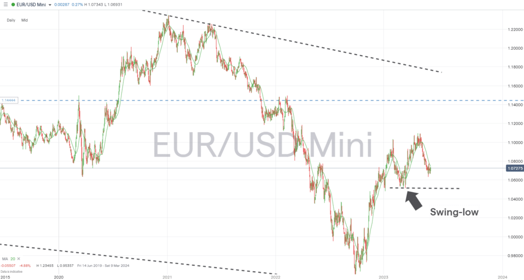 eurusd daily price chart 2023 swing low