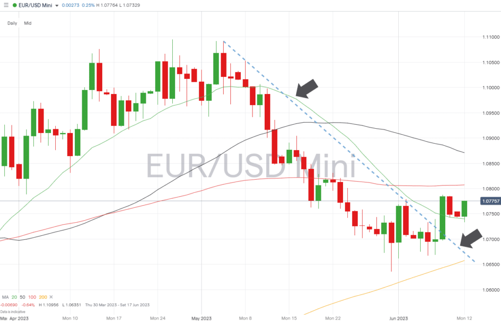 eurusd daily price chart downwards price action june 12 2023