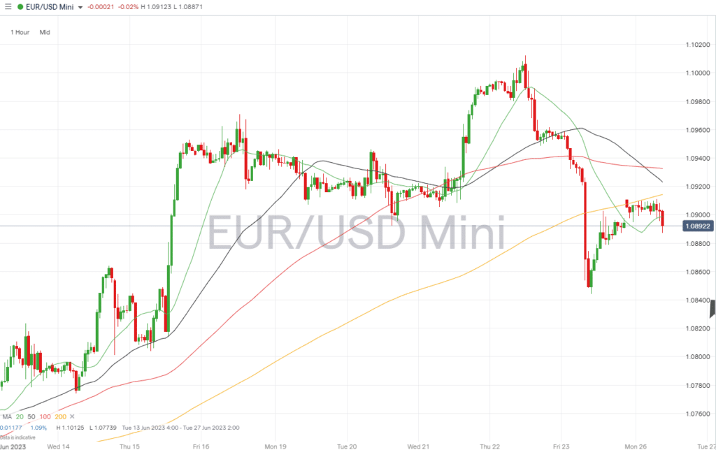 eurusd hourly chart juli 26 2023