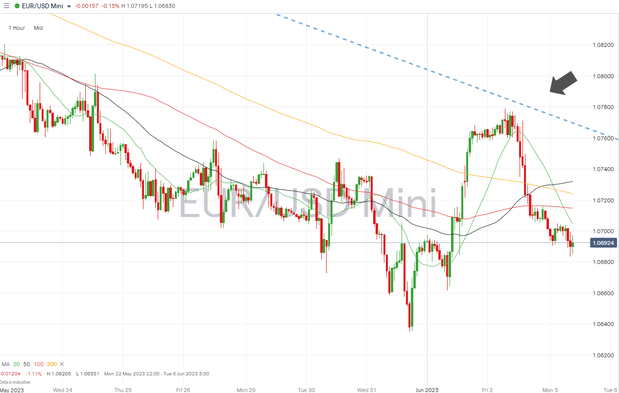 eurusd hourly chart june 5 2023