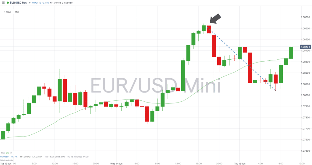 eurusd hourly price chart 14 june 2023 immediate response to fed