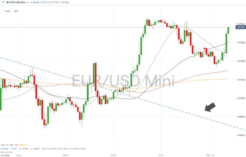 eurusd hourly price chart june 12 2023