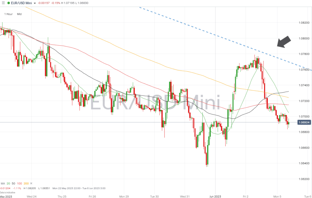 eurusd hourly price chart june 5 2023