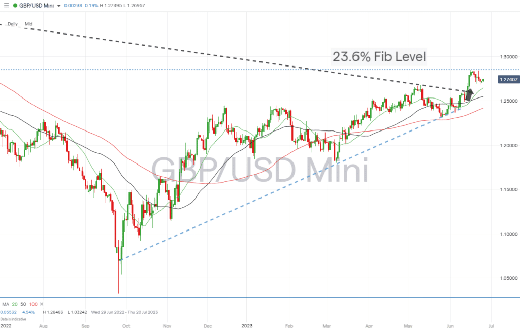 gbpusd daily chart fib level resistance juli 26 2023