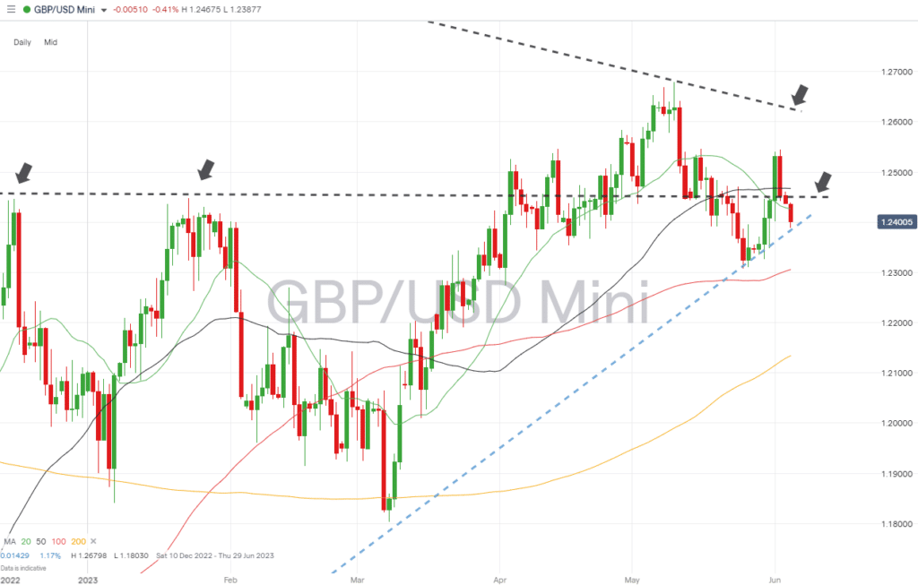 gbpusd daily chart june 5 2023