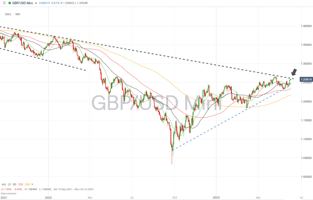 gbpusd daily chart trendline break confirmed june 12 2023