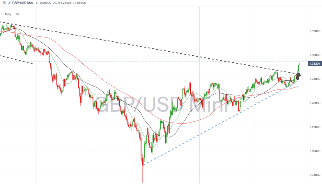 gbpusd daily chart trendline break confirmed june 19 2023