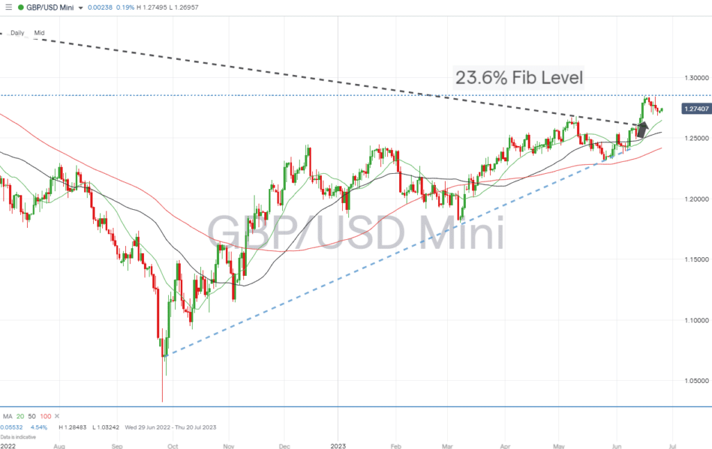 gbpusd daily price chart fib level resistance june 26 2023