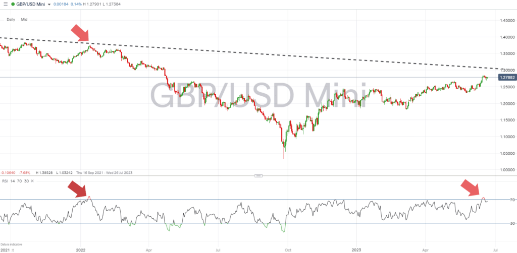 gbpusd daily price chart june 22 2023 rsi over 70