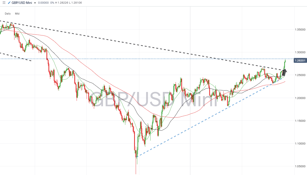 gbpusd daily price chart trendline break confirmed june 19 2023