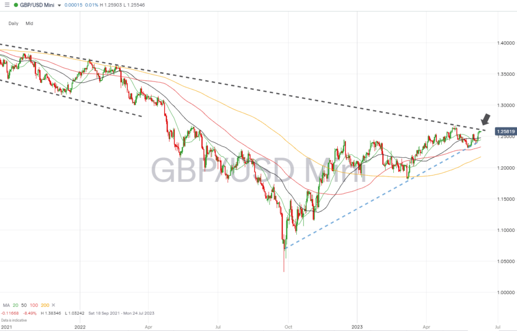 gbpusd daily price chart trendline break june 12 2023