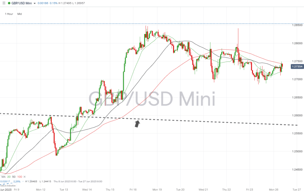 gbpusd hourly chart juli 26 2023