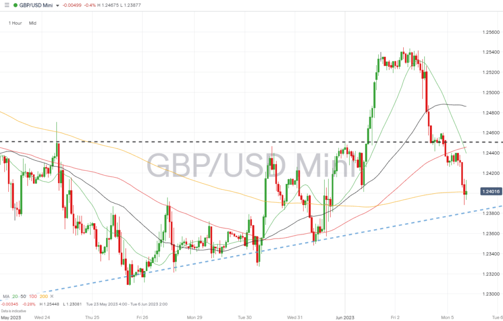 gbpusd hourly chart june 5 2023