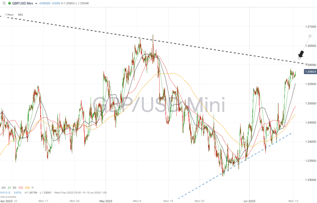 gbpusd hourly price chart june 12 2023