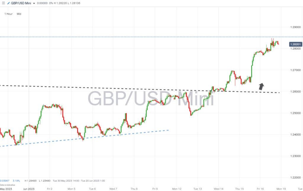 gbpusd hourly price chart june 19 2023