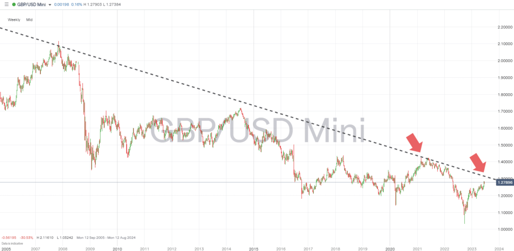 gbpusd weekly price chart june 22 2023 resistance trendline