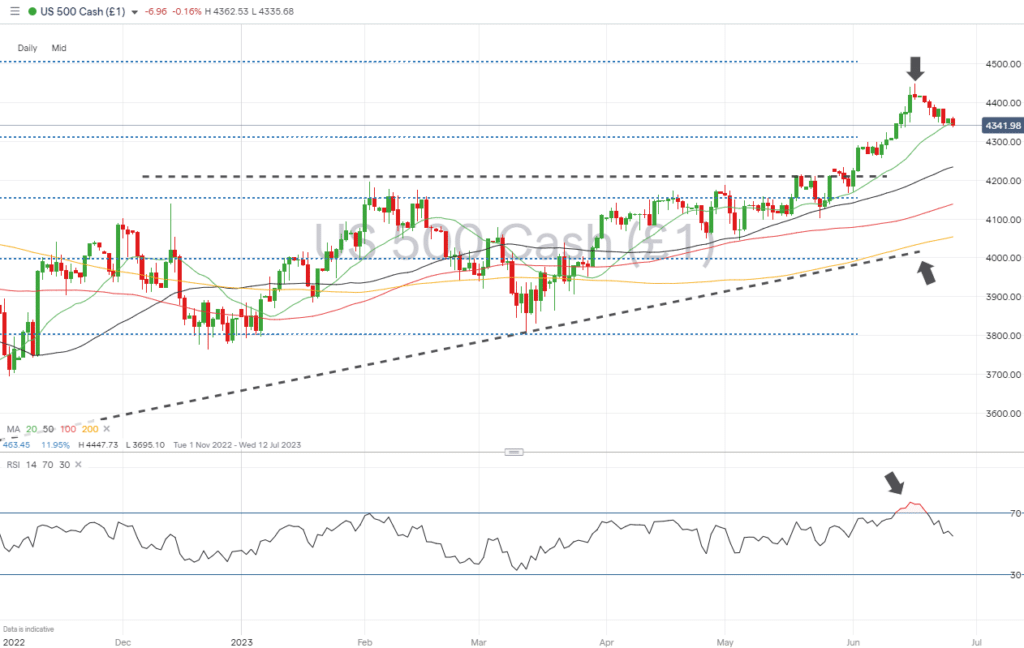 sp500 daily chart juli 26 2023