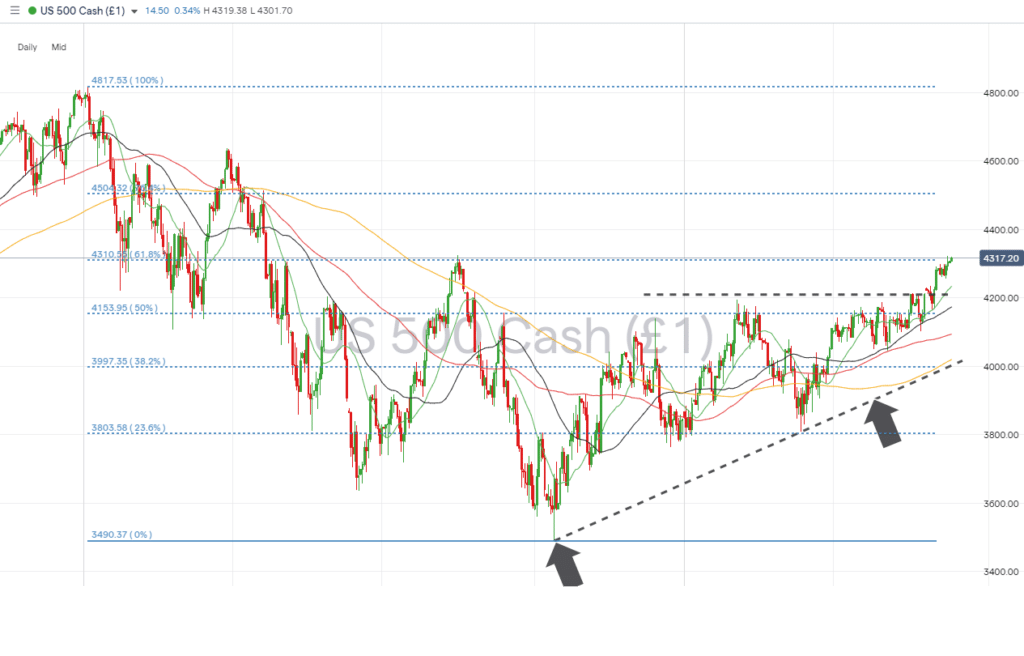 sp500 daily chart june 12 2023