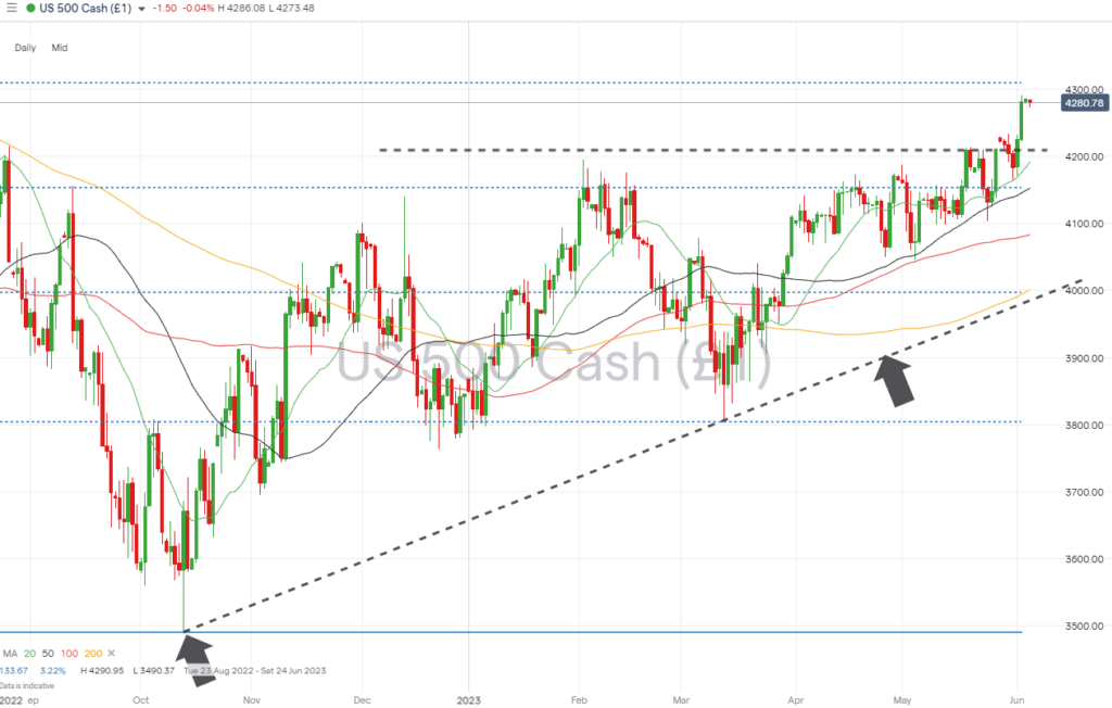 sp500 daily chart june 5 2023